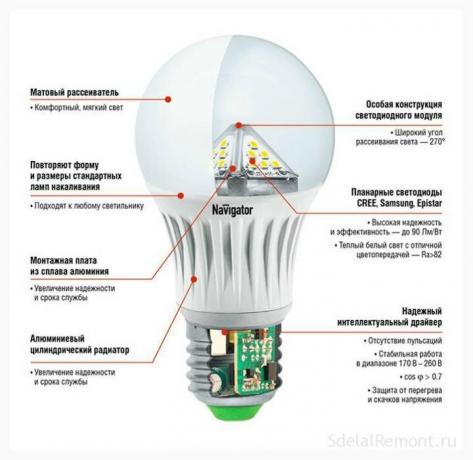 Slika 2. Struktura LED svjetiljke