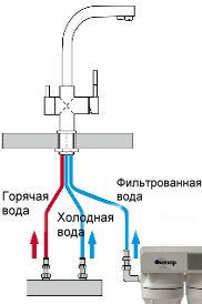 Dijagram spajanja cjevovoda na mješalicu.