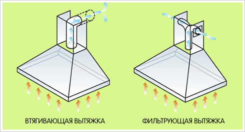 Dijagrami koji prikazuju kretanje zračnih tokova u različitim vrstama nape