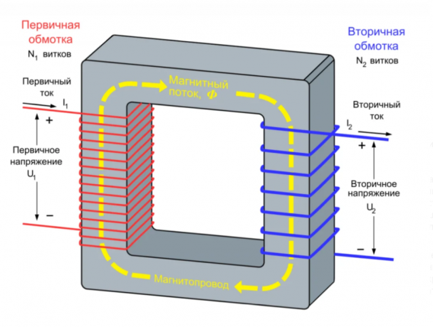 Što je transformator, od čega se sastoji i kako se to radi?