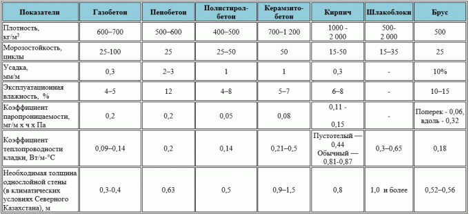 Tablica usporedbe karakteristika materijala. (Preuzeto sa stranice https://stroim-doma-perm.ru/doma-iz-gazobetona-perm)